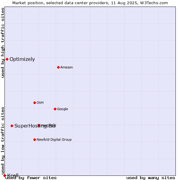 Market position of SuperHosting.BG vs. Optimizely vs. Kcell