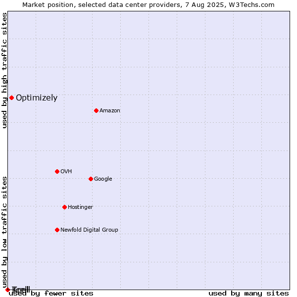 Market position of Optimizely vs. Kcell vs. Tcell