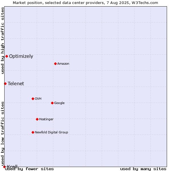 Market position of Optimizely vs. Telenet vs. Kcell