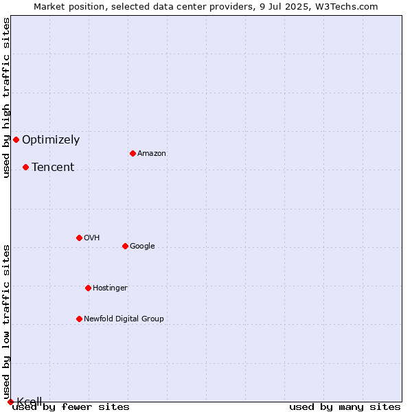 Market position of Tencent vs. Optimizely vs. Kcell