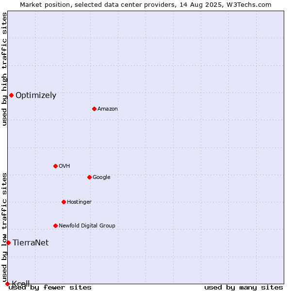 Market position of Optimizely vs. TierraNet vs. Kcell