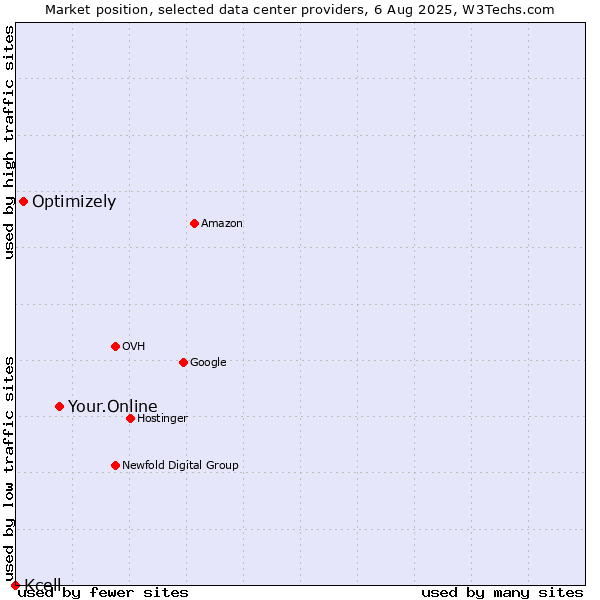 Market position of Your.Online vs. Optimizely vs. Kcell