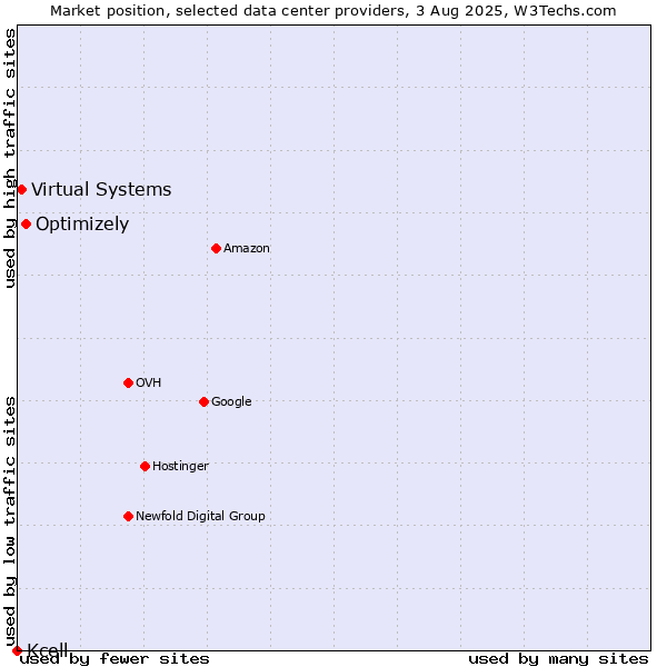 Market position of Optimizely vs. Virtual Systems vs. Kcell