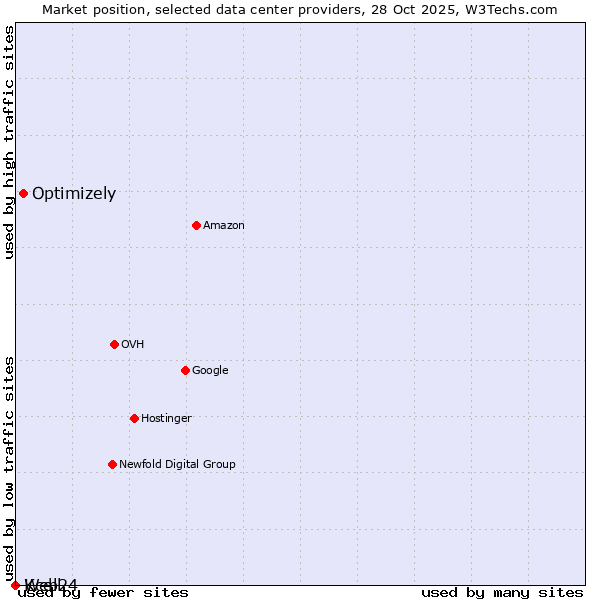 Market position of Optimizely vs. Web24 vs. Kcell