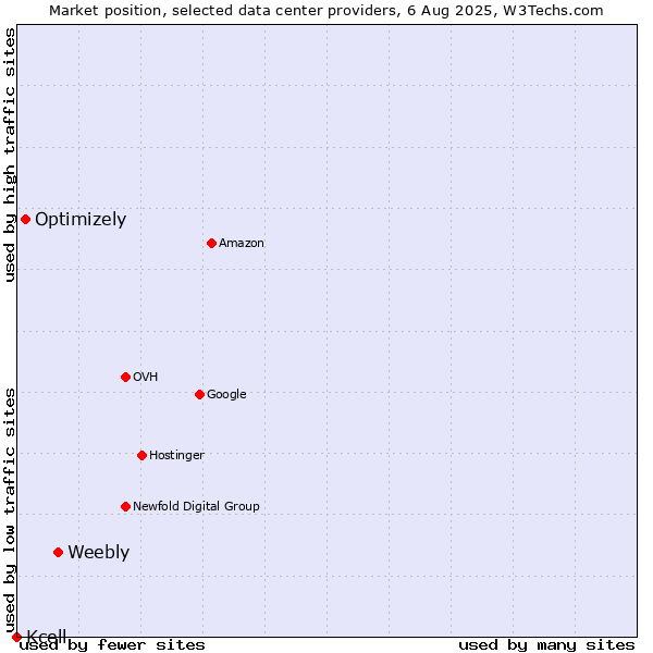 Market position of Weebly vs. Optimizely vs. Kcell
