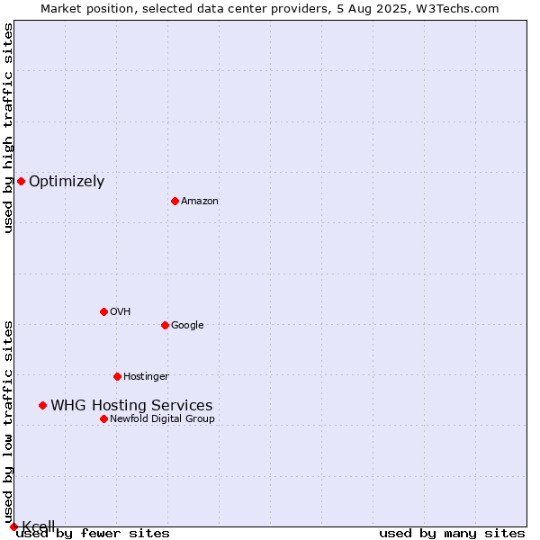 Market position of WHG Hosting Services vs. Optimizely vs. Kcell