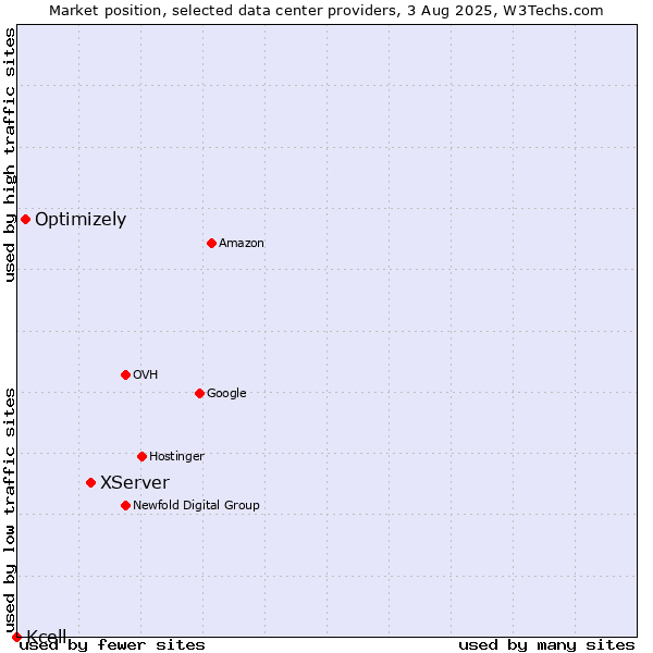 Market position of XServer vs. Optimizely vs. Kcell
