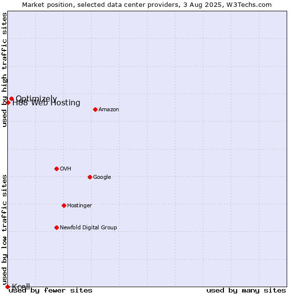 Market position of Optimizely vs. H88 Web Hosting vs. Kcell