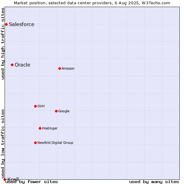 Market position of Oracle vs. Salesforce vs. Kcell