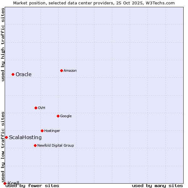 Market position of Oracle vs. ScalaHosting vs. Kcell