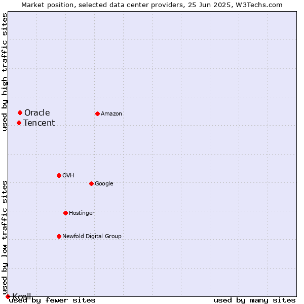 Market position of Oracle vs. Tencent vs. Kcell