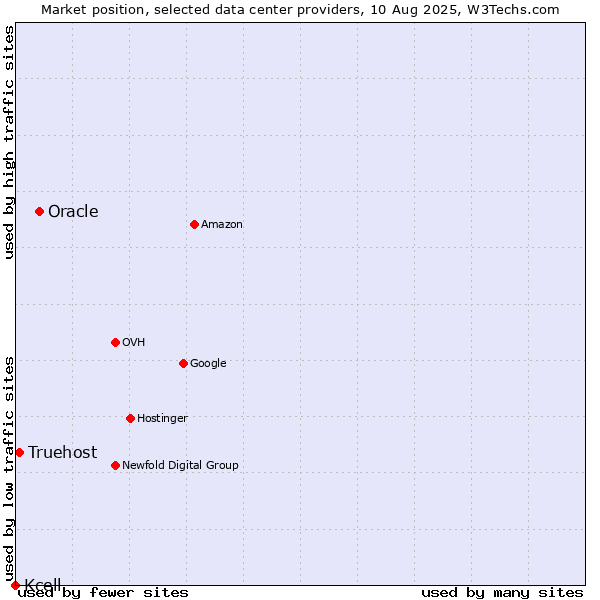 Market position of Oracle vs. Truehost vs. Kcell