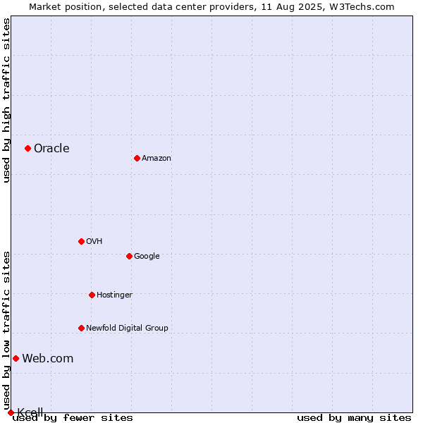 Market position of Oracle vs. Web.com vs. Kcell
