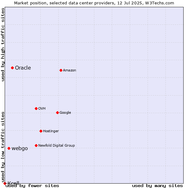 Market position of Oracle vs. webgo vs. Kcell