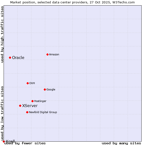 Market position of XServer vs. Oracle vs. Kcell