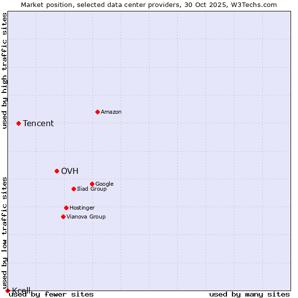 Market position of OVH vs. Tencent vs. Kcell