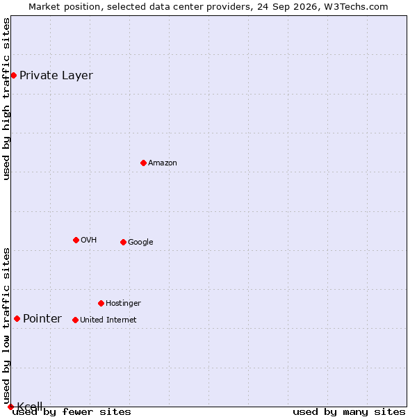 Market position of Pointer vs. Private Layer vs. Kcell