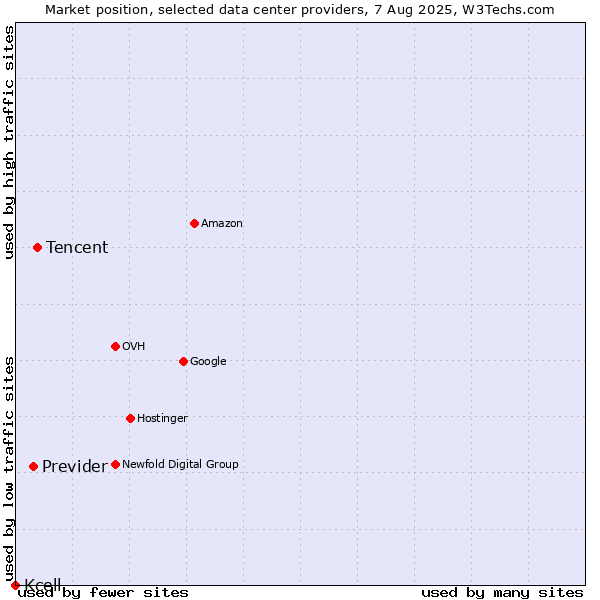 Market position of Tencent vs. Previder vs. Kcell