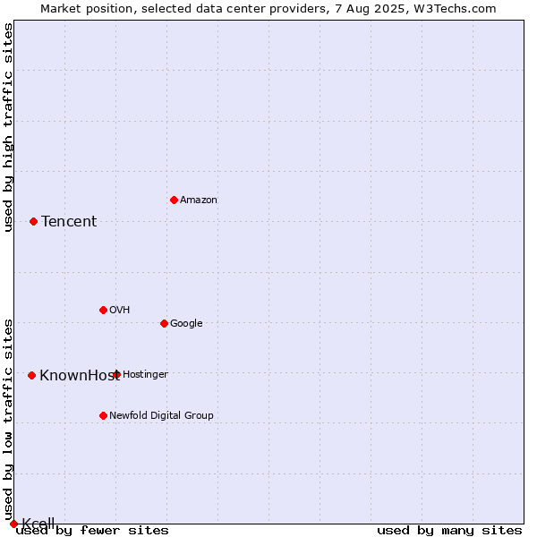 Market position of Tencent vs. KnownHost vs. Kcell
