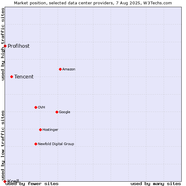 Market position of Tencent vs. Profihost vs. Kcell