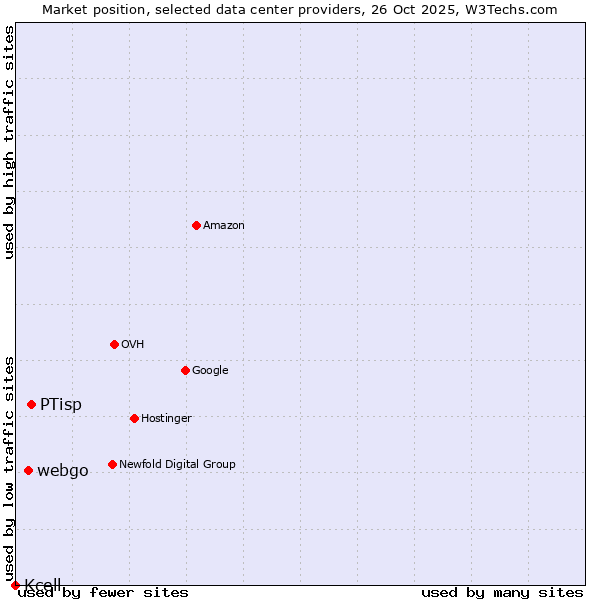 Market position of PTisp vs. webgo vs. Kcell