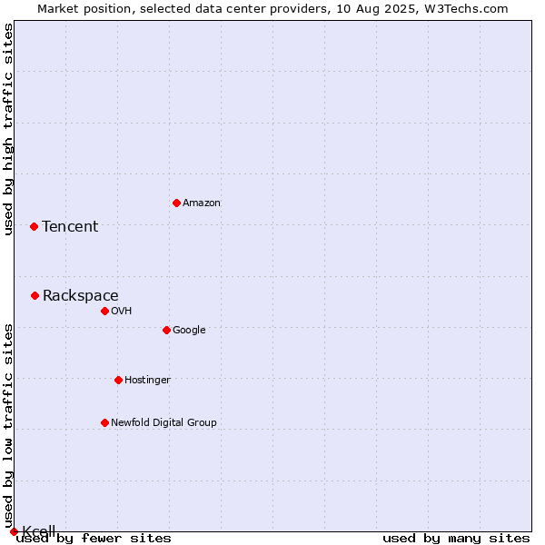 Market position of Rackspace vs. Tencent vs. Kcell