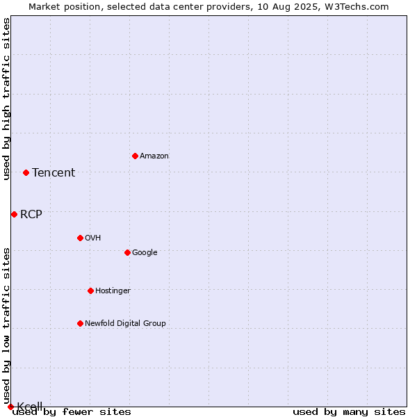 Market position of Tencent vs. RCP vs. Kcell