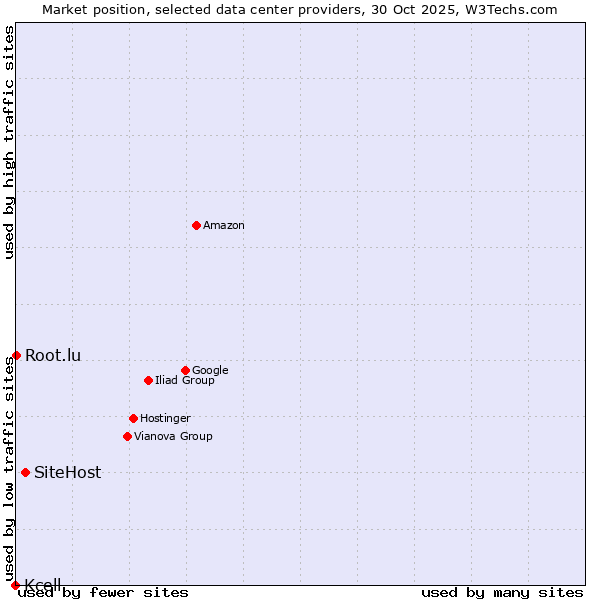 Market position of SiteHost vs. Root.lu vs. Kcell