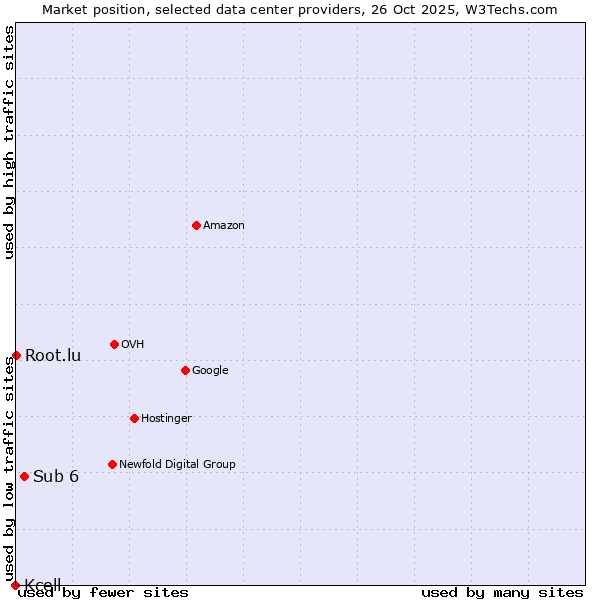 Market position of Sub 6 vs. Root.lu vs. Kcell
