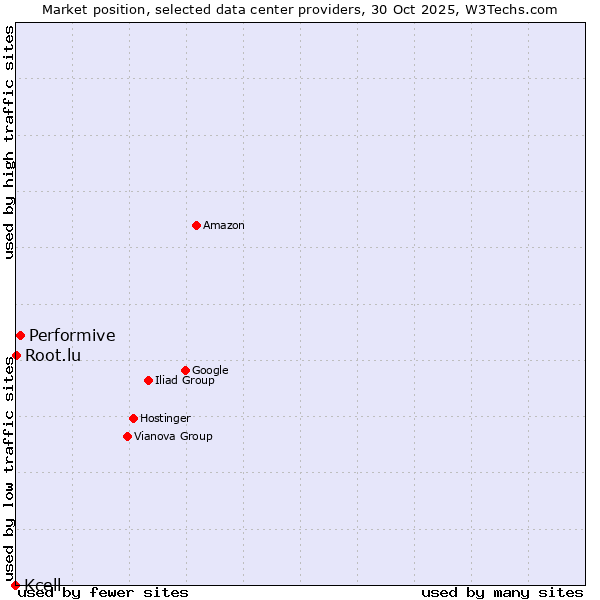 Market position of Performive vs. Root.lu vs. Kcell