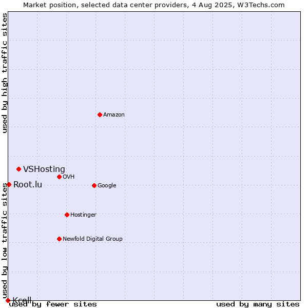 Market position of VSHosting vs. Root.lu vs. Kcell