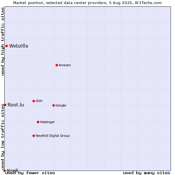Market position of Webzilla vs. Root.lu vs. Kcell