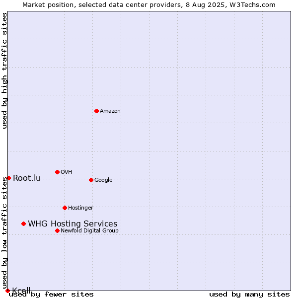 Market position of WHG Hosting Services vs. Root.lu vs. Kcell