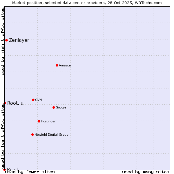 Market position of Zenlayer vs. Root.lu vs. Kcell