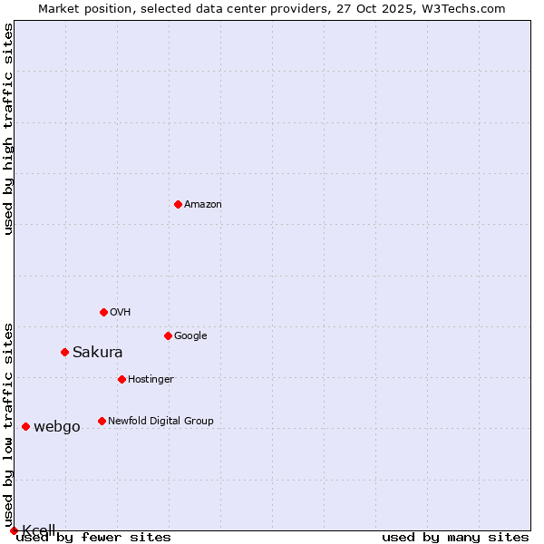 Market position of Sakura vs. webgo vs. Kcell