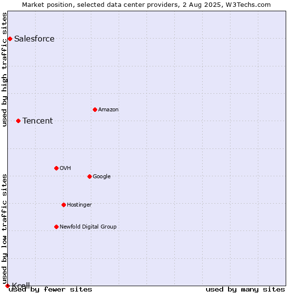 Market position of Tencent vs. Salesforce vs. Kcell