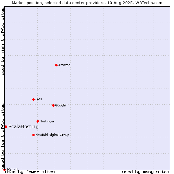 Market position of ScalaHosting vs. Kcell