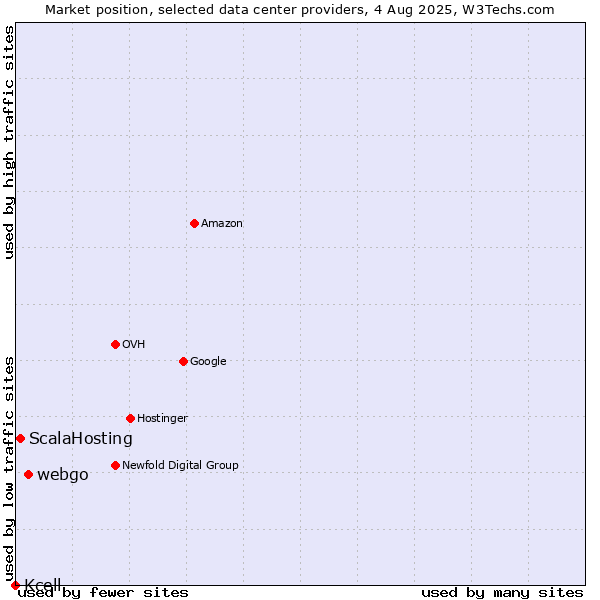 Market position of webgo vs. ScalaHosting vs. Kcell