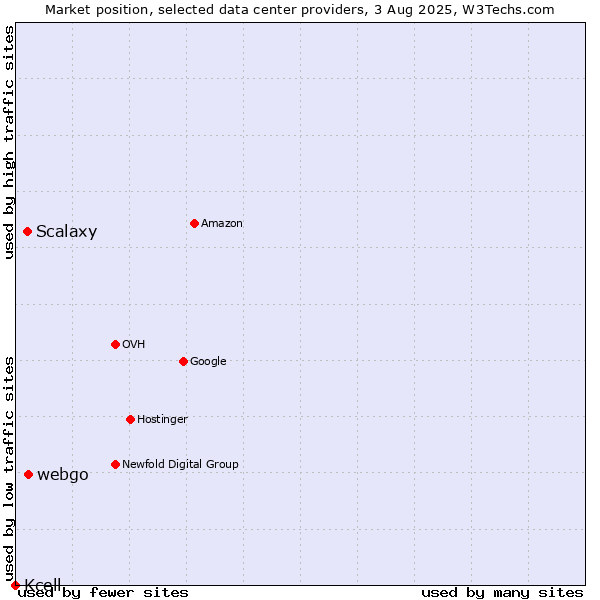 Market position of webgo vs. Scalaxy vs. Kcell