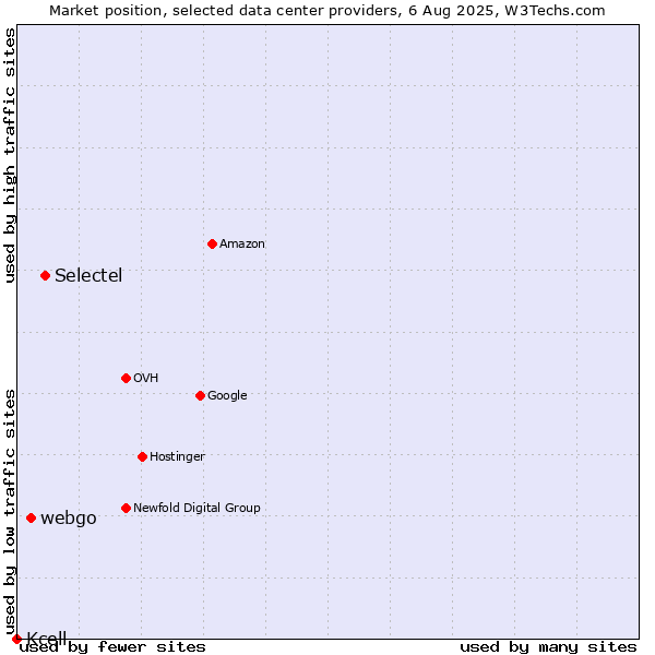 Market position of Selectel vs. webgo vs. Kcell