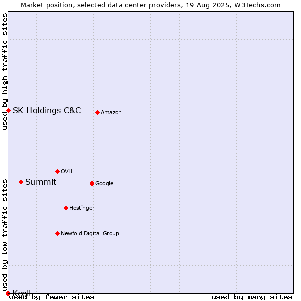 Market position of Summit vs. SK Holdings C&C vs. Kcell
