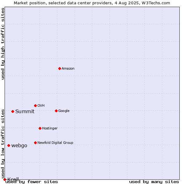 Market position of Summit vs. webgo vs. Kcell
