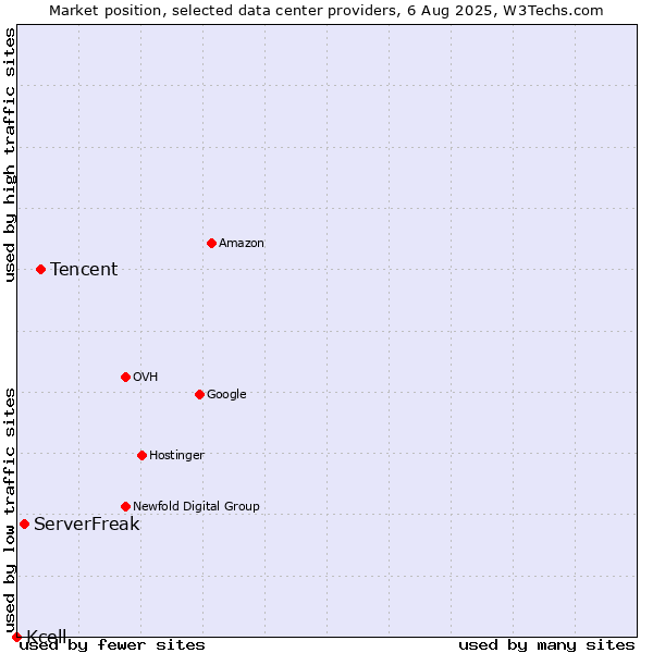 Market position of Tencent vs. ServerFreak vs. Kcell