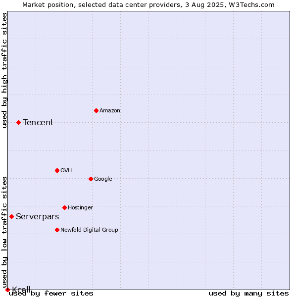 Market position of Tencent vs. Serverpars vs. Kcell