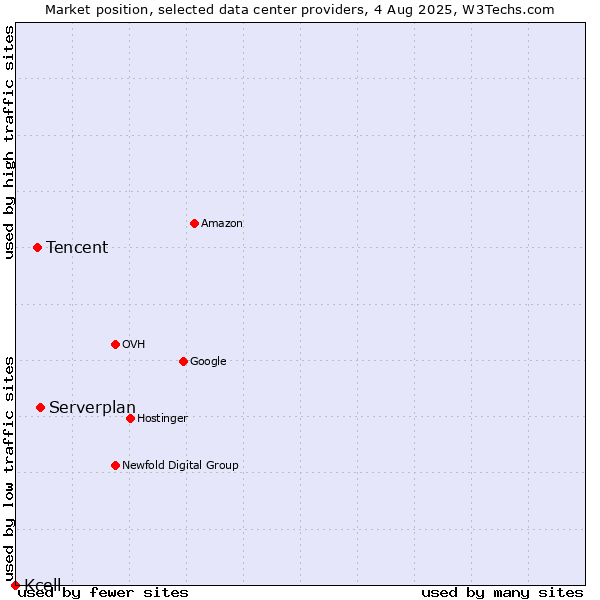 Market position of Serverplan vs. Tencent vs. Kcell