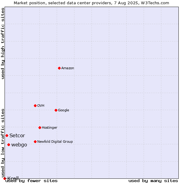 Market position of webgo vs. Setcor vs. Kcell