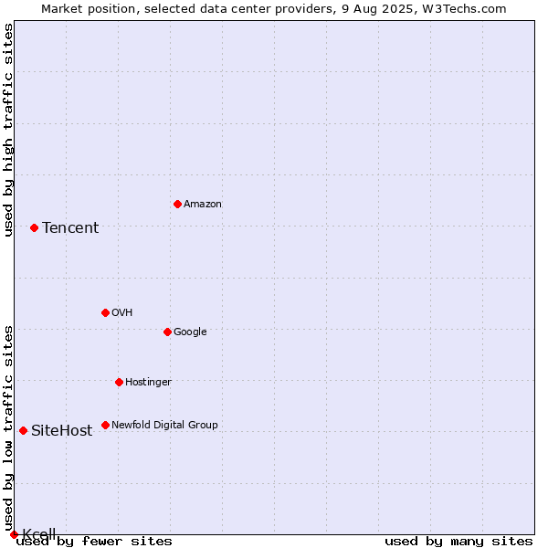 Market position of Tencent vs. SiteHost vs. Kcell