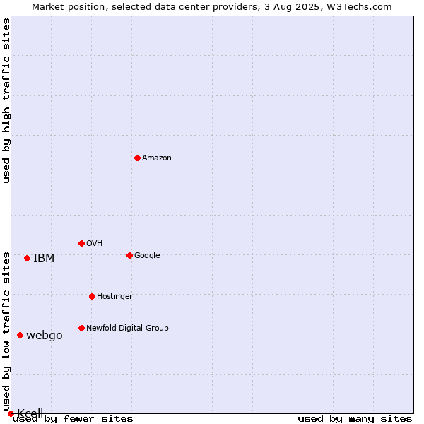 Market position of IBM vs. webgo vs. Kcell
