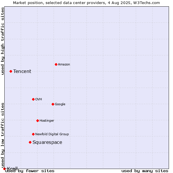 Market position of Squarespace vs. Tencent vs. Kcell