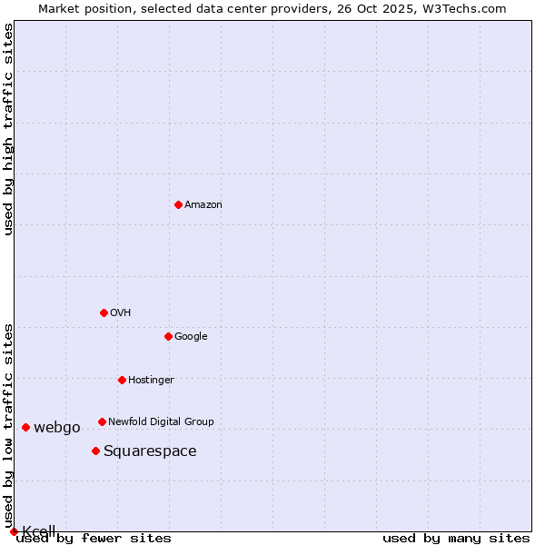 Market position of Squarespace vs. webgo vs. Kcell